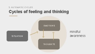 3. AUTOMATIC CYCLES Cycles of feeling and thinking EMOTIONS mindful awareness SITUATION THOUGHTS 