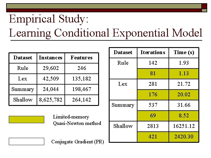 Empirical Study: Learning Conditional Exponential Model Dataset Instances Features Rule 29, 602 246 Lex