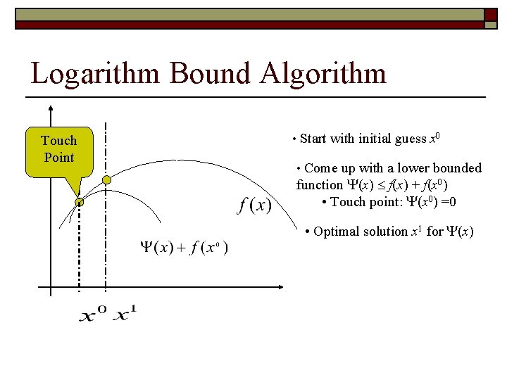 Logarithm Bound Algorithm Touch Point • Start with initial guess x 0 • Come