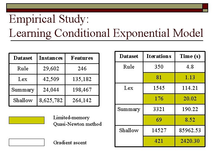 Empirical Study: Learning Conditional Exponential Model Dataset Instances Features Dataset Iterations Time (s) Rule