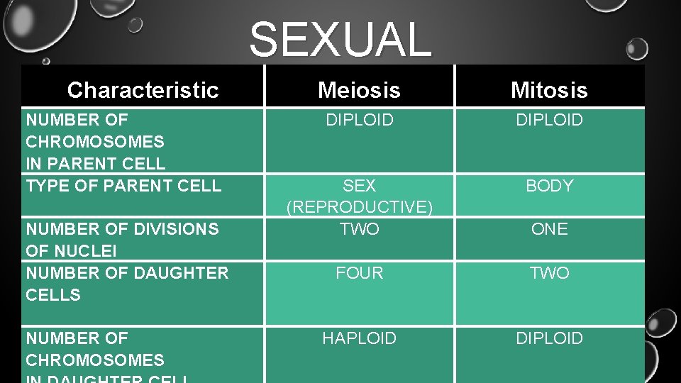 SEXUAL Characteristic Meiosis Mitosis REPRODUCTION NUMBER OF CHROMOSOMES IN PARENT CELL TYPE OF PARENT