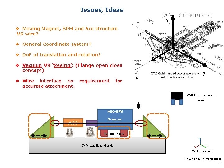 Issues, Ideas Y v Moving Magnet, BPM and Acc structure VS wire? v General