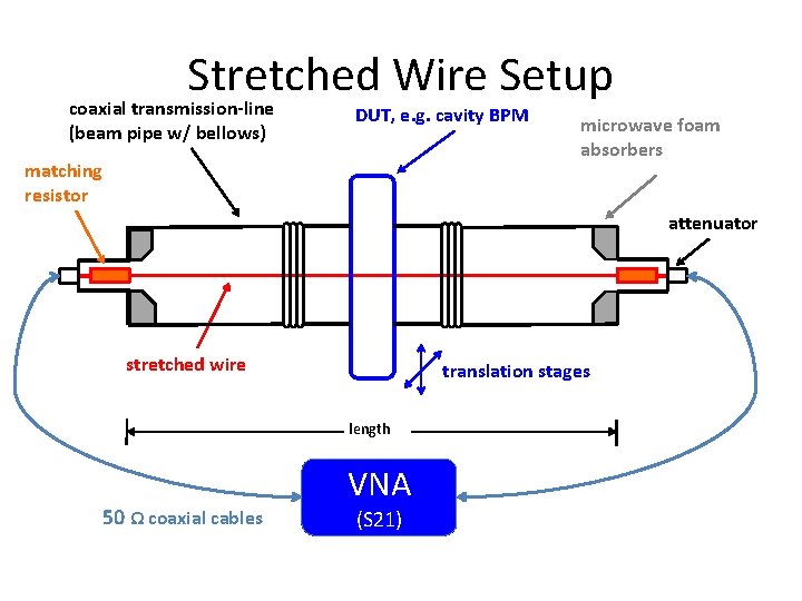 Stretched Wire Setup coaxial transmission-line (beam pipe w/ bellows) DUT, e. g. cavity BPM