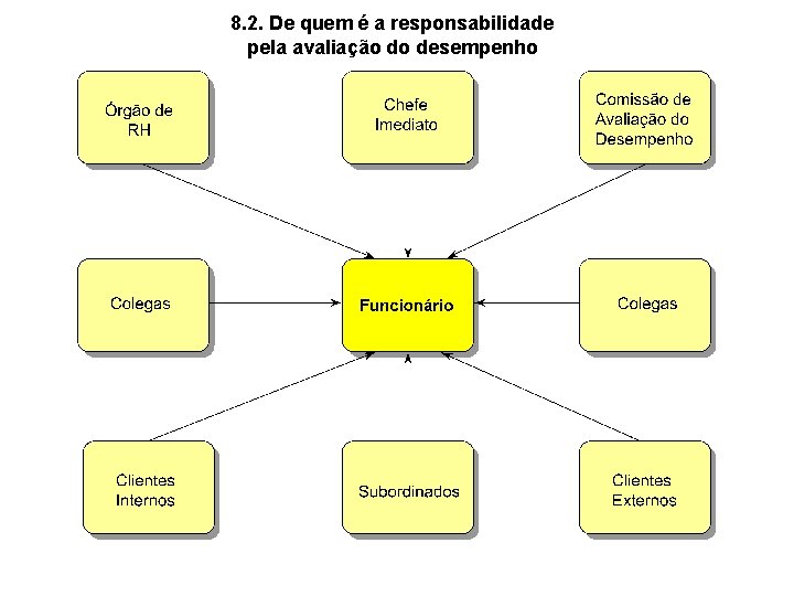 8. 2. De quem é a responsabilidade pela avaliação do desempenho 