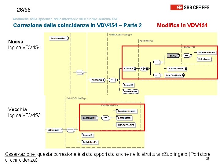 28/56 Modifiche nella specifica delle interfacce VDV e nello schema XSD Correzione delle coincidenze