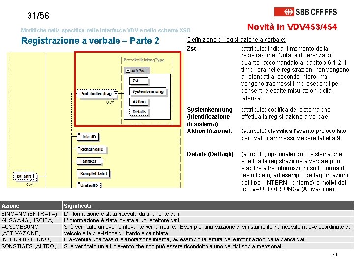 31/56 Modifiche nella specifica delle interfacce VDV e nello schema XSD Registrazione a verbale