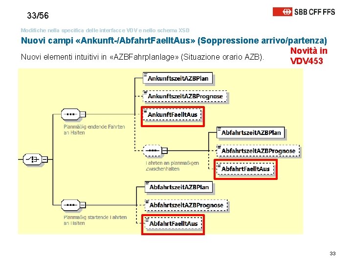 33/56 Modifiche nella specifica delle interfacce VDV e nello schema XSD Nuovi campi «Ankunft-/Abfahrt.