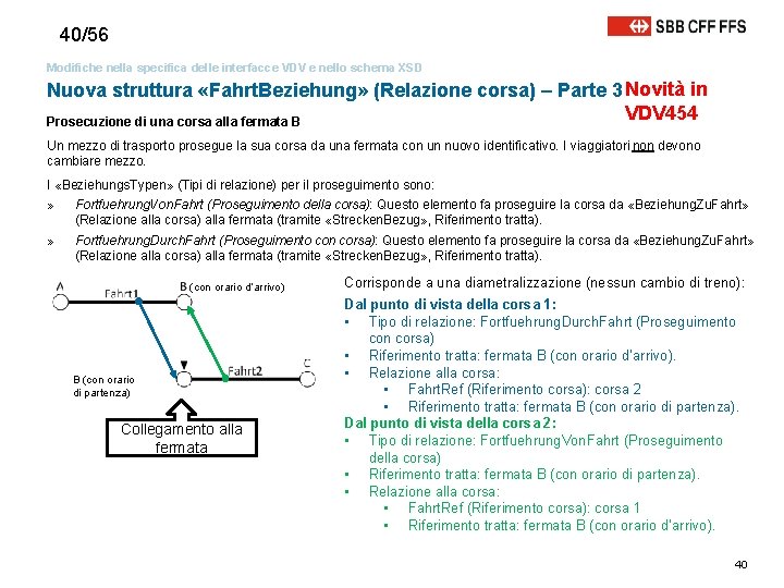 40/56 Modifiche nella specifica delle interfacce VDV e nello schema XSD Nuova struttura «Fahrt.