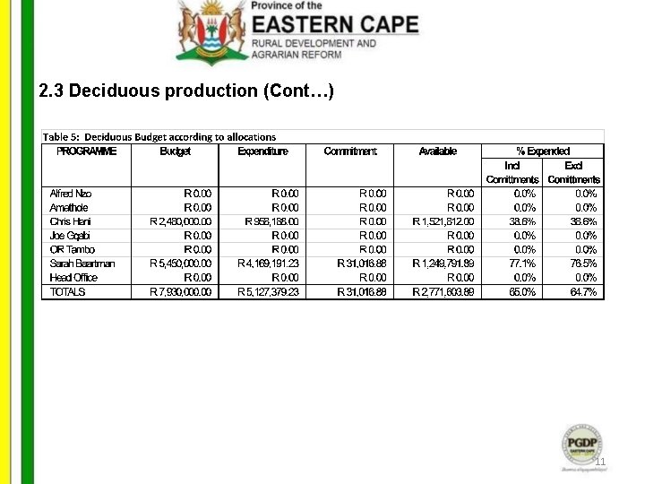 2. 3 Deciduous production (Cont…) 11 