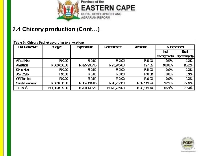2. 4 Chicory production (Cont…) 13 