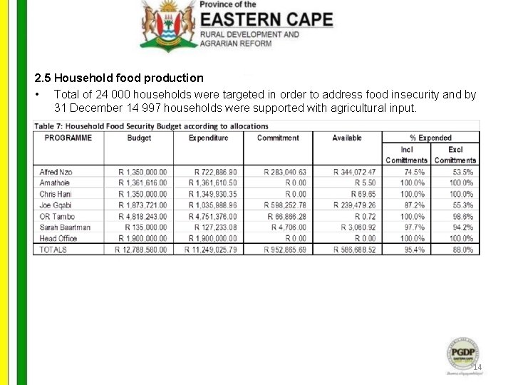 2. 5 Household food production • Total of 24 000 households were targeted in