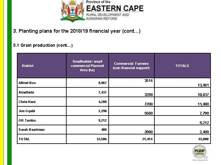 3. Planting plans for the 2018/19 financial year (cont…) 3. 1 Grain production (cont…)