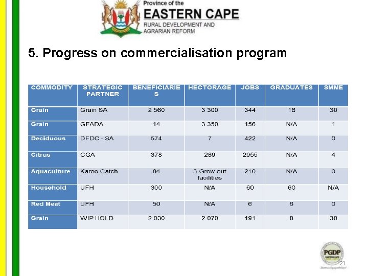 5. Progress on commercialisation program 21 