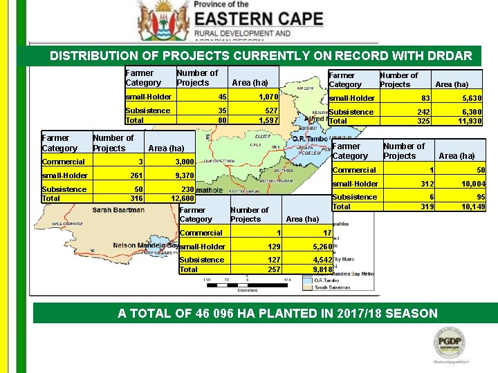 DISTRIBUTION OF PROJECTS CURRENTLY ON RECORD WITH DRDAR Farmer Category Commercial Number of Projects