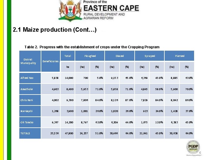 2. 1 Maize production (Cont…) Table 2. Progress with the establishment of crops under