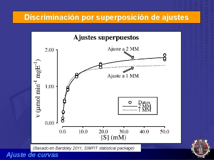 Discriminación por superposición de ajustes (Basado en Bardsley 2011, SIMFIT statistical package) Ajuste de