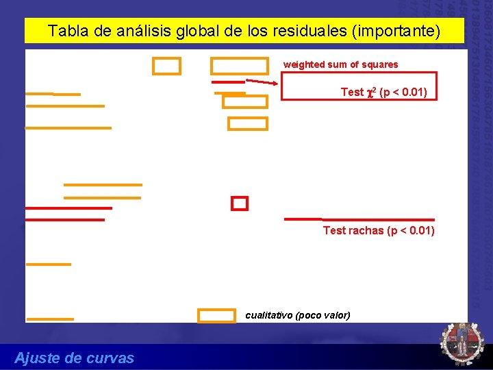Tabla de análisis global de los residuales (importante) weighted sum of squares Test c