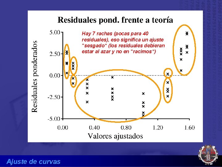 Hay 7 rachas (pocas para 40 residuales), eso significa un ajuste “sesgado” (los residuales