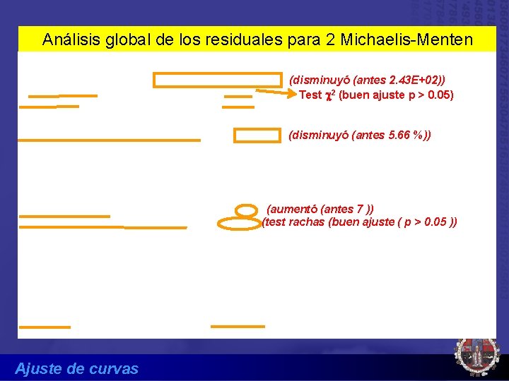 Análisis global de los residuales para 2 Michaelis-Menten (disminuyó (antes 2. 43 E+02)) Test