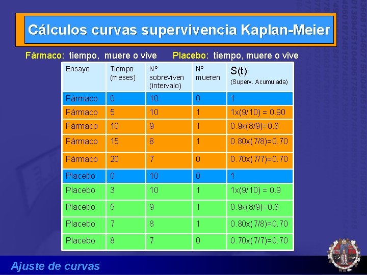 Cálculos curvas supervivencia Kaplan-Meier Fármaco: tiempo, muere o vive Ensayo Placebo: tiempo, muere o