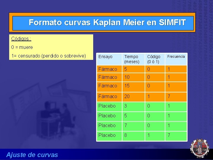 Formato curvas Kaplan Meier en SIMFIT Códigos : 0 = muere 1= censurado (perdido