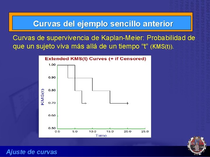 Curvas del ejemplo sencillo anterior Curvas de supervivencia de Kaplan-Meier: Probabilidad de que un