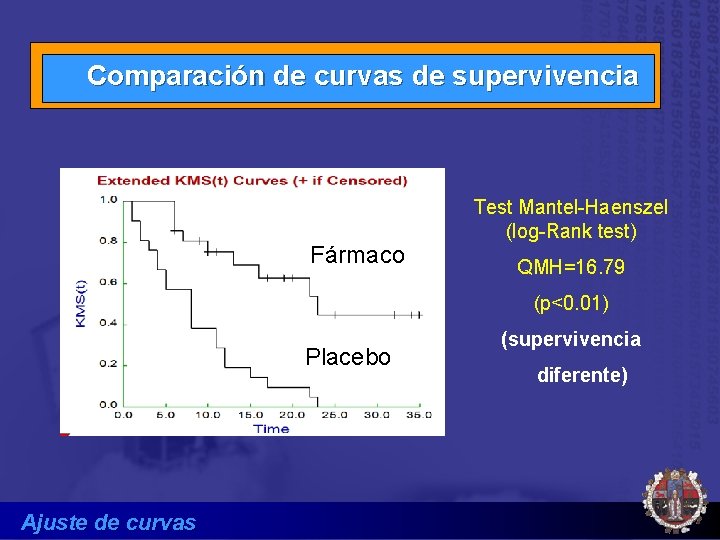 Comparación de curvas de supervivencia Fármaco Test Mantel-Haenszel (log-Rank test) QMH=16. 79 (p<0. 01)