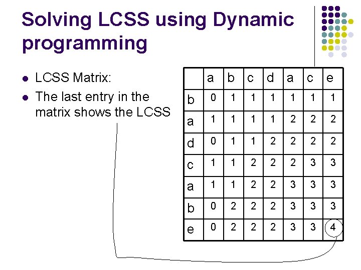Solving LCSS using Dynamic programming l l LCSS Matrix: The last entry in the Solving LCSS using Dynamic programming l l LCSS Matrix: The last entry in the