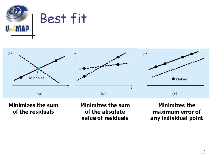 Best fit Minimizes the sum of the residuals Minimizes the sum of the absolute