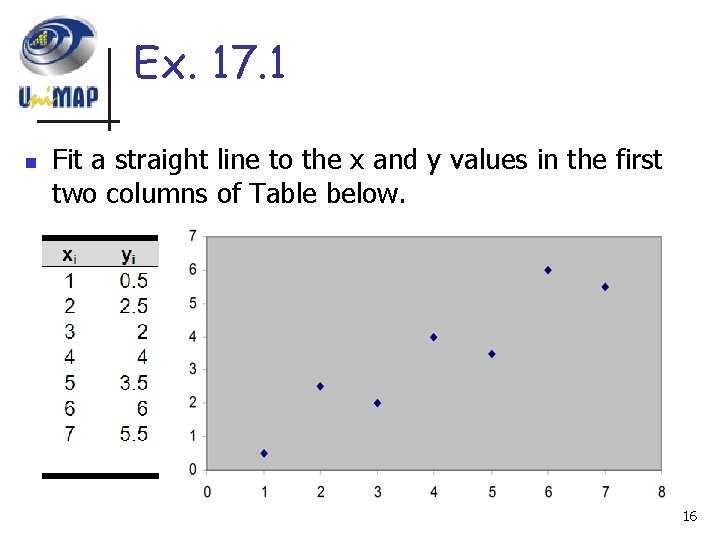Ex. 17. 1 n Fit a straight line to the x and y values