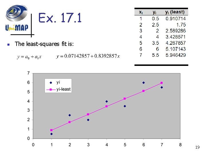 Ex. 17. 1 n The least-squares fit is: 19 
