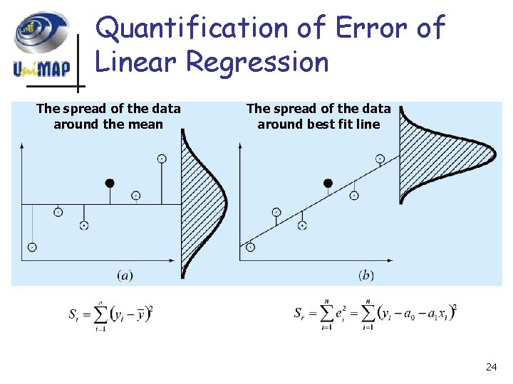 Quantification of Error of Linear Regression The spread of the data around the mean