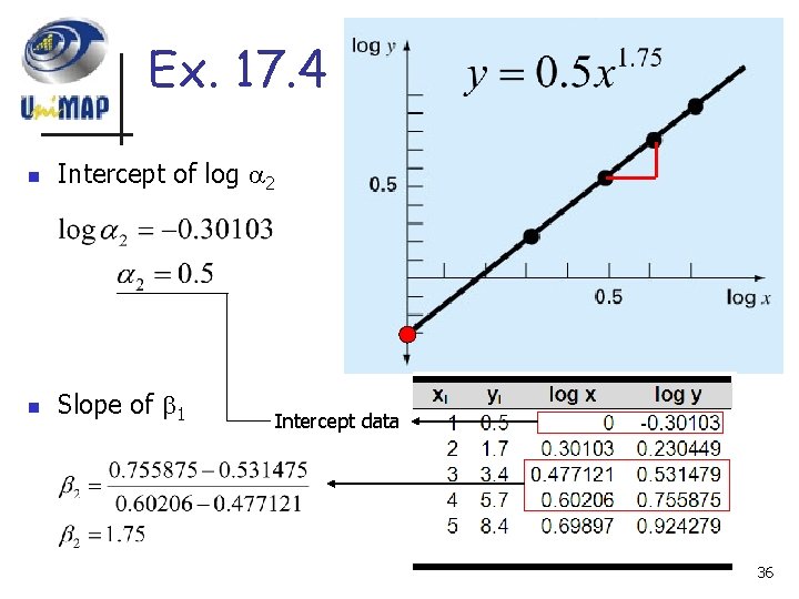 Ex. 17. 4 n Intercept of log 2 n Slope of 1 Intercept data