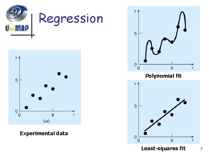 Regression Polynomial fit Experimental data Least-squares fit 7 