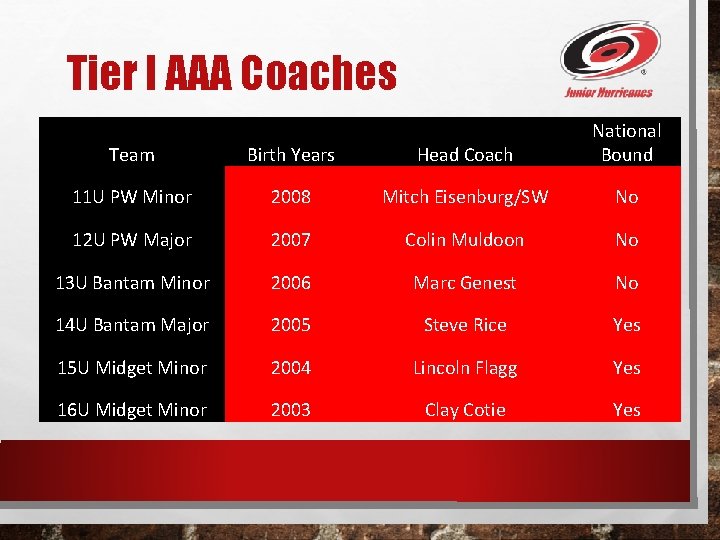Tier I AAA Coaches Team Birth Years Head Coach National Bound 11 U PW