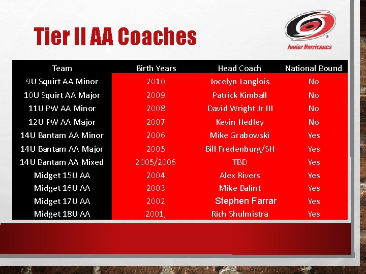 Tier II AA Coaches Team 9 U Squirt AA Minor 10 U Squirt AA