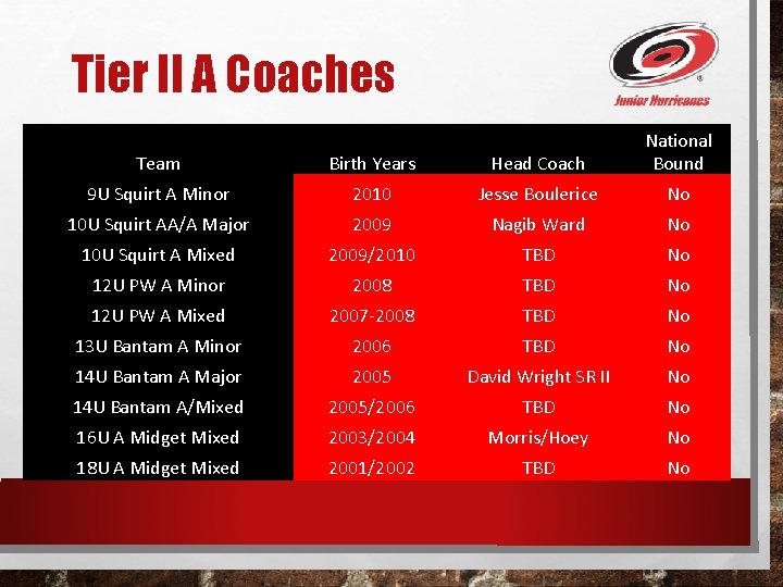 Tier II A Coaches Team Birth Years Head Coach National Bound 9 U Squirt