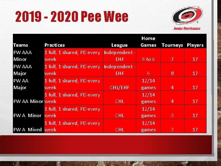 2019 - 2020 Pee Wee Teams PW AAA Minor PW AAA Major PW AA