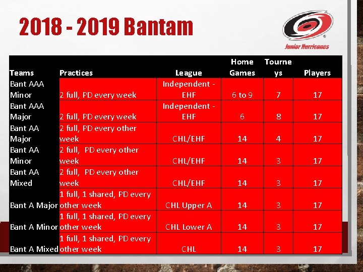 2018 - 2019 Bantam Teams Bant AAA Minor Bant AAA Major Bant AA Minor