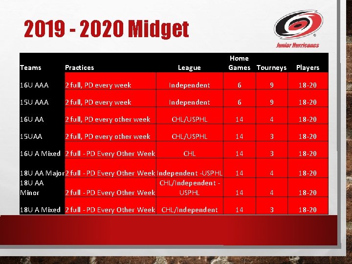 2019 - 2020 Midget Teams Practices 16 U AAA 2 full, PD every week