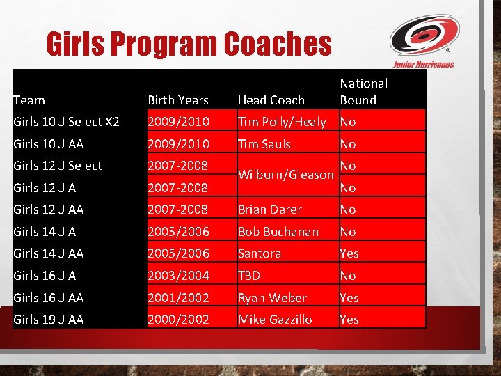 Girls Program Coaches National Bound Team Birth Years Head Coach Girls 10 U Select