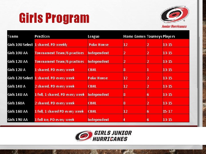 Girls Program Teams Practices League Home Games Tourneys Players Girls 10 U Select 1