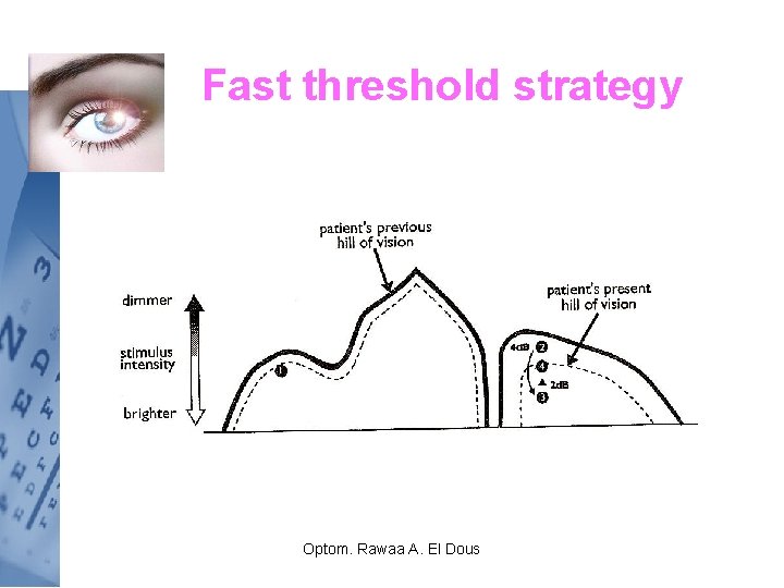 Fast threshold strategy Optom. Rawaa A. El Dous 