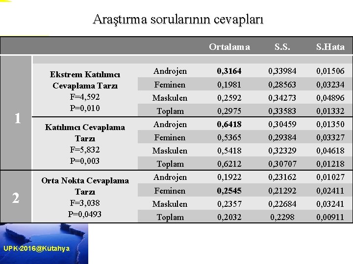 Araştırma sorularının cevapları 1 2 Ekstrem Katılımcı Cevaplama Tarzı F=4, 592 P=0, 010 Katılımcı