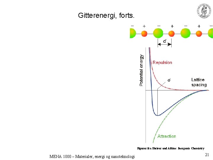 Gitterenergi, forts. Figurer fra Shriver and Atkins: Inorganic Chemistry MENA 1000 – Materialer, energi