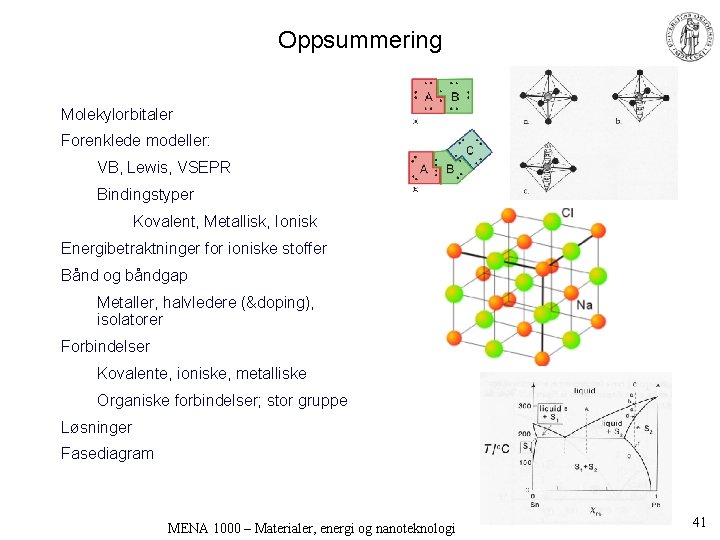 Oppsummering Molekylorbitaler Forenklede modeller: VB, Lewis, VSEPR Bindingstyper Kovalent, Metallisk, Ionisk Energibetraktninger for ioniske