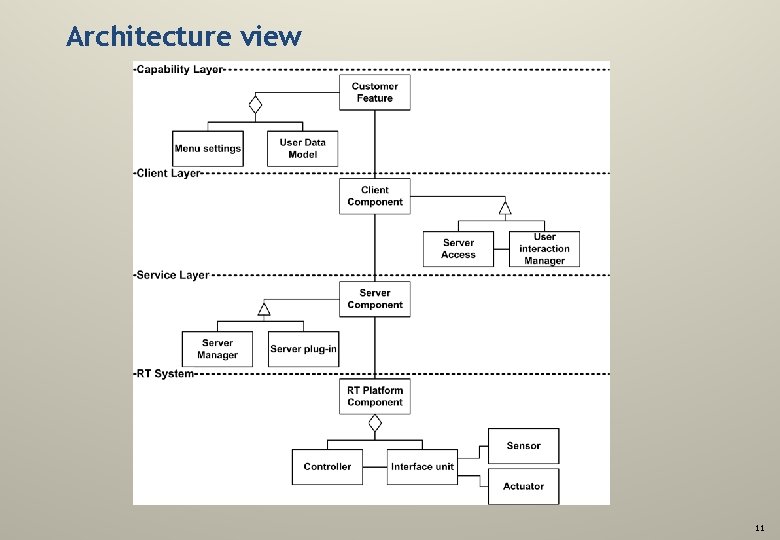 Architecture view 11 
