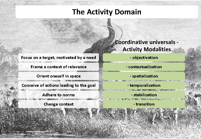 An Theexemplar Activity Domain project Coordinative universals Activity Modalities Focus on a target, motivated