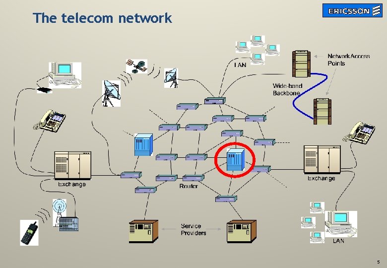 The telecom network 5 