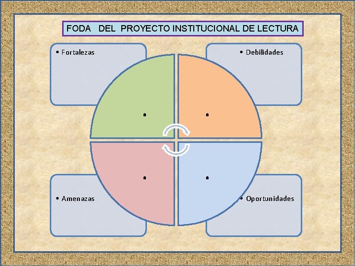 FODA DEL PROYECTO INSTITUCIONAL DE LECTURA • Fortalezas • Amenazas • Debilidades . .